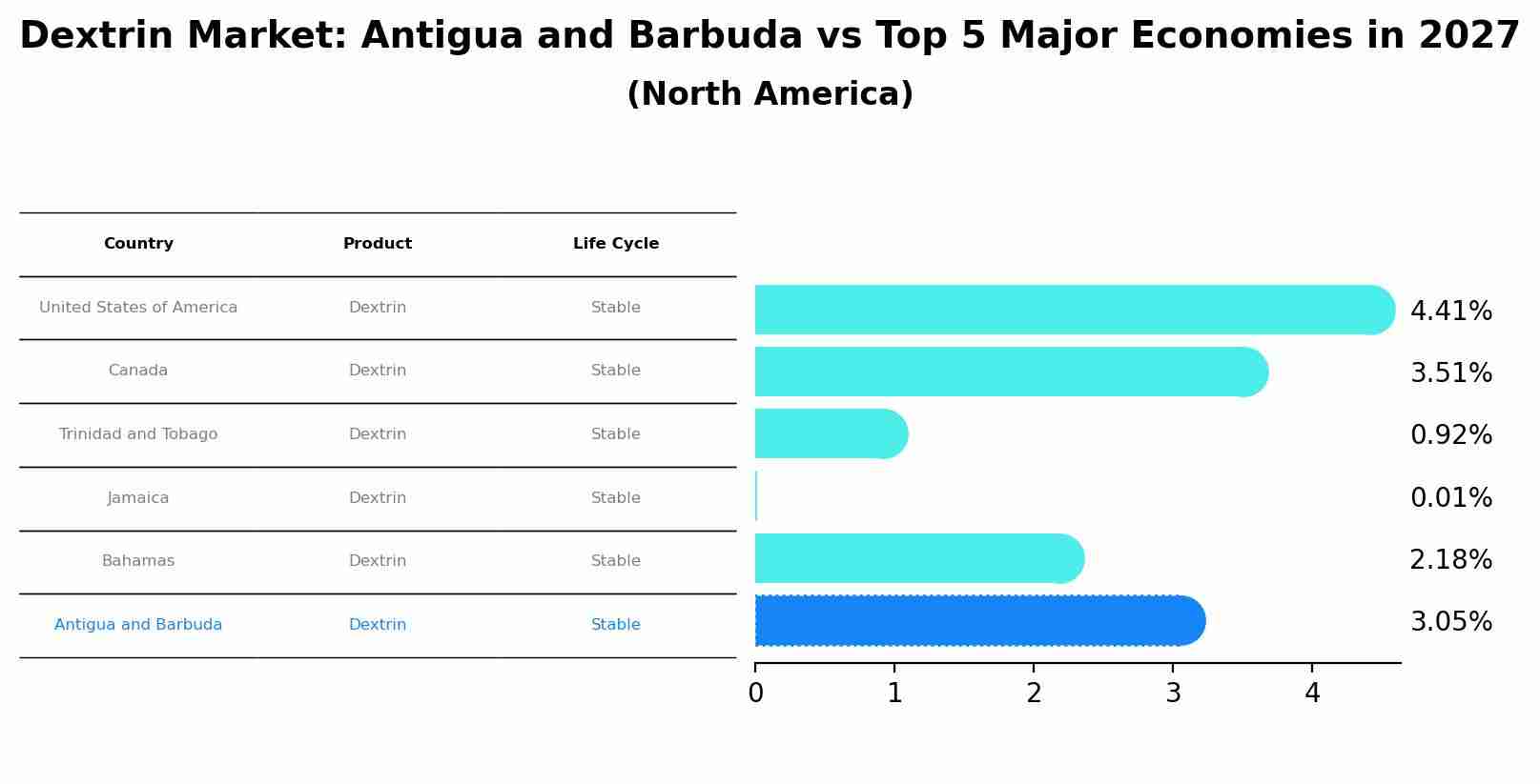 Dextrin Market: Antigua and Barbuda vs Top 5 Major Economies in 2027 (North America)