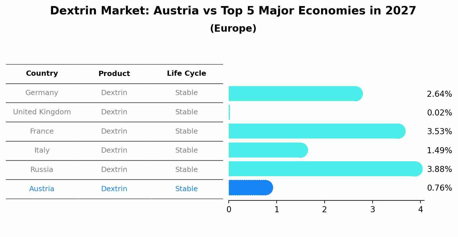 Dextrin Market: Austria vs Top 5 Major Economies in 2027 (Europe)