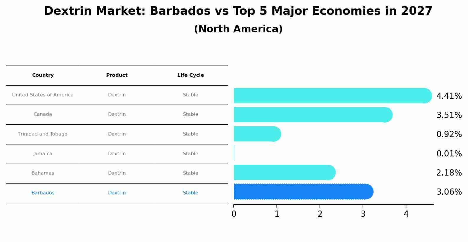 Dextrin Market: Barbados vs Top 5 Major Economies in 2027 (North America)