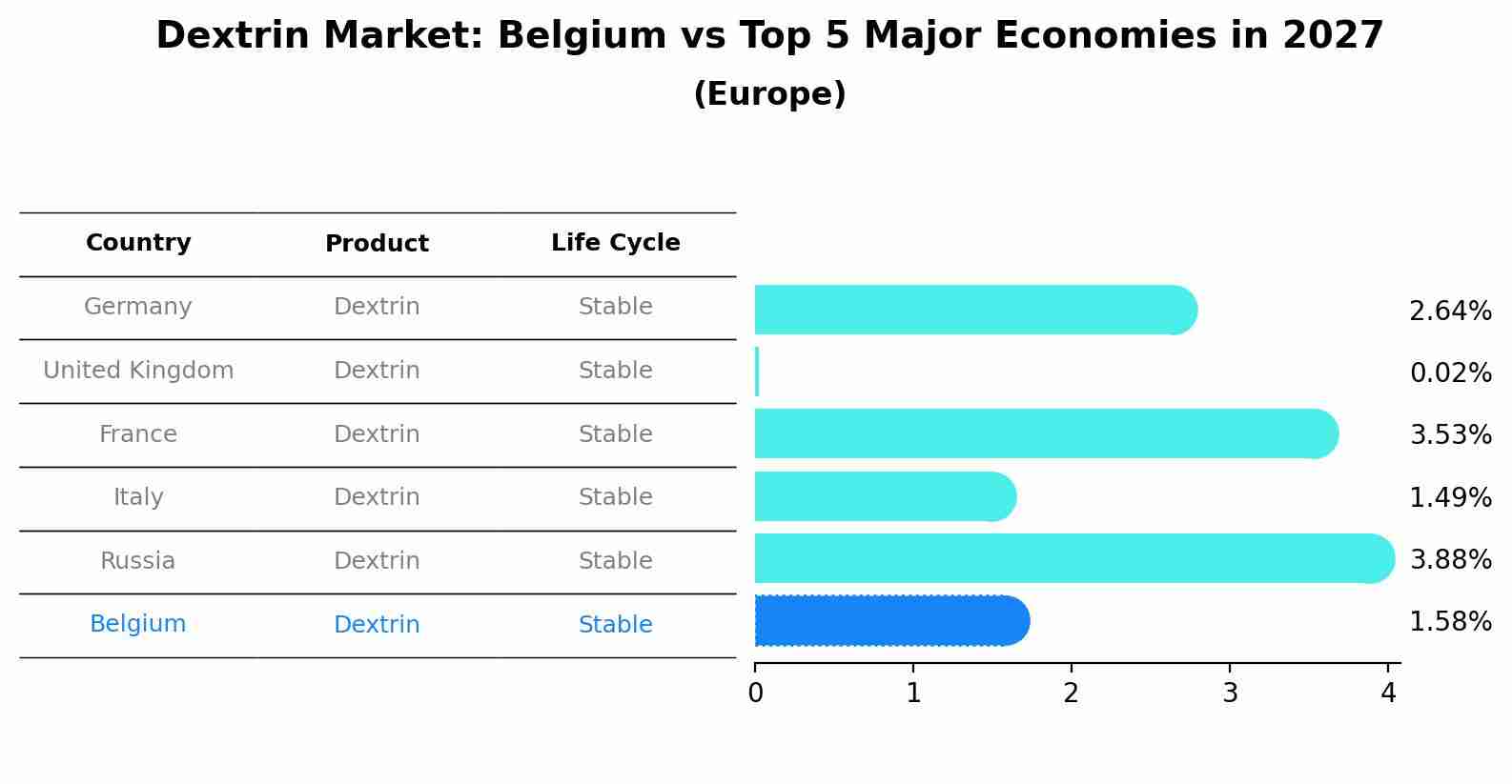 Dextrin Market: Belgium vs Top 5 Major Economies in 2027 (Europe)