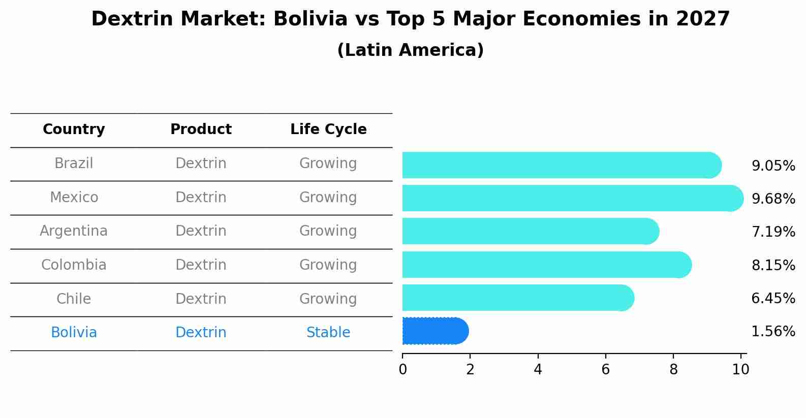 Dextrin Market: Bolivia vs Top 5 Major Economies in 2027 (Latin America)