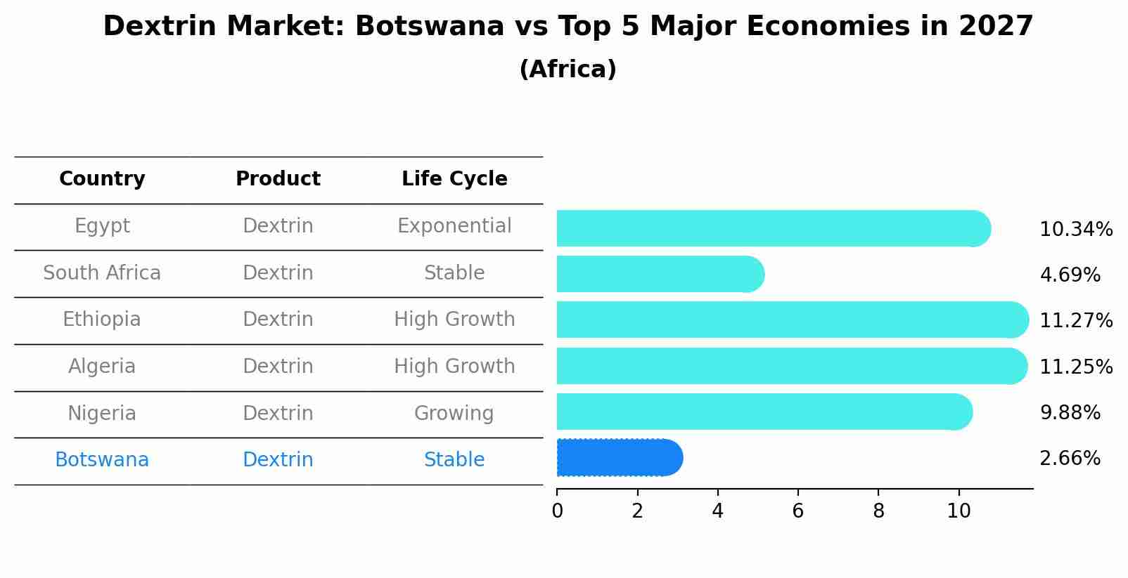 Dextrin Market: Botswana vs Top 5 Major Economies in 2027 (Africa)