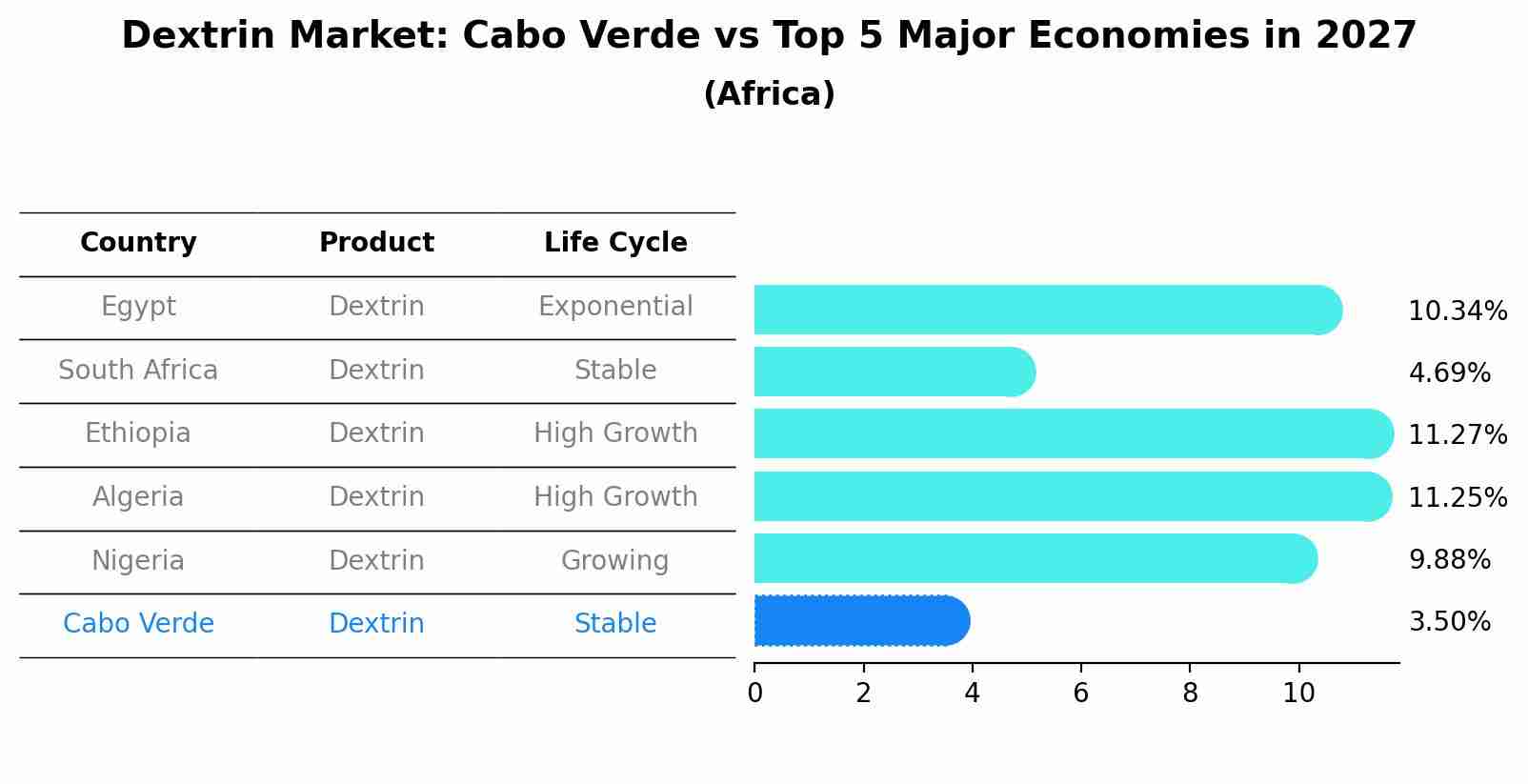 Dextrin Market: Cabo Verde vs Top 5 Major Economies in 2027 (Africa)