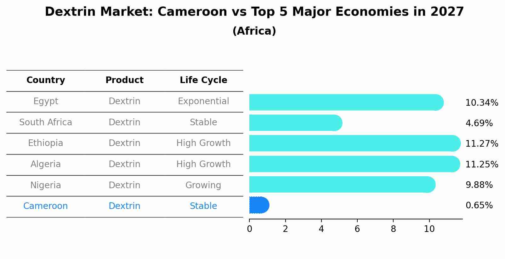 Dextrin Market: Cameroon vs Top 5 Major Economies in 2027 (Africa)