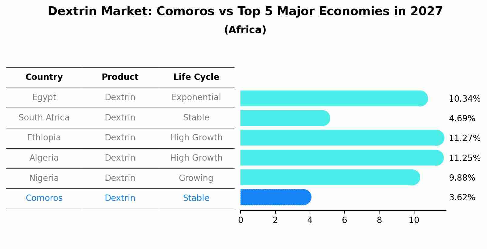Dextrin Market: Comoros vs Top 5 Major Economies in 2027 (Africa)