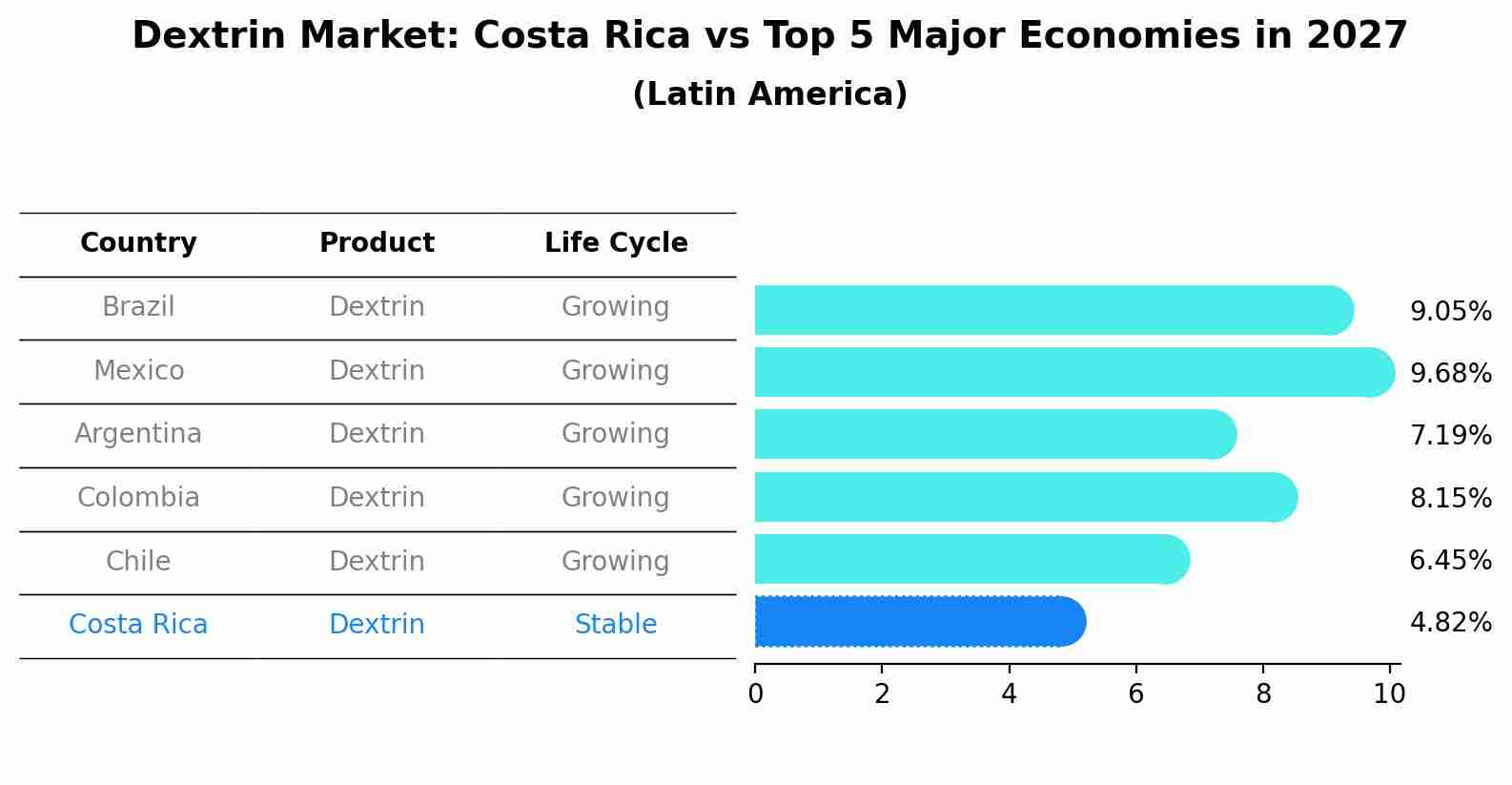 Dextrin Market: Costa Rica vs Top 5 Major Economies in 2027 (Latin America)