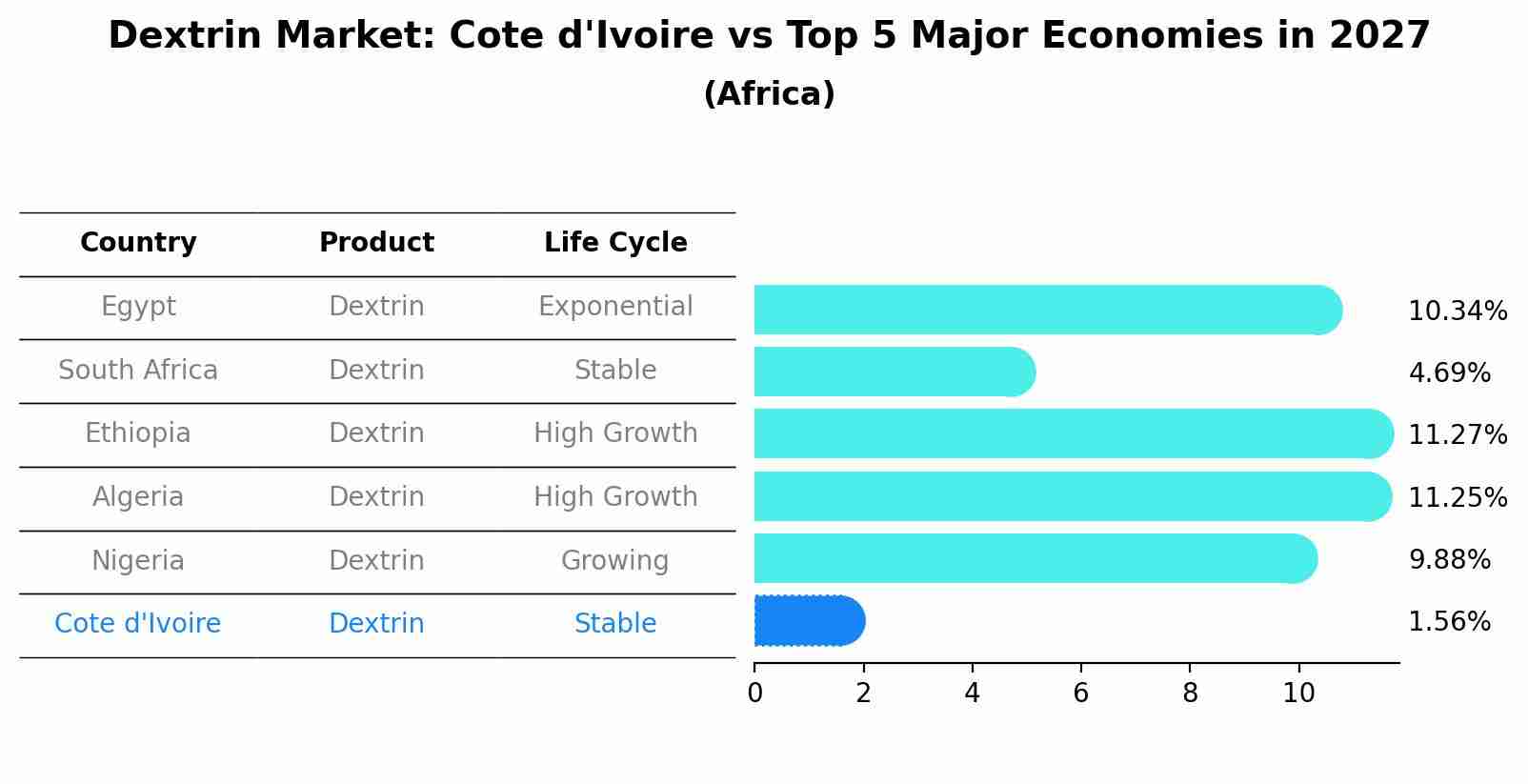 Dextrin Market: Cote d'Ivoire vs Top 5 Major Economies in 2027 (Africa)