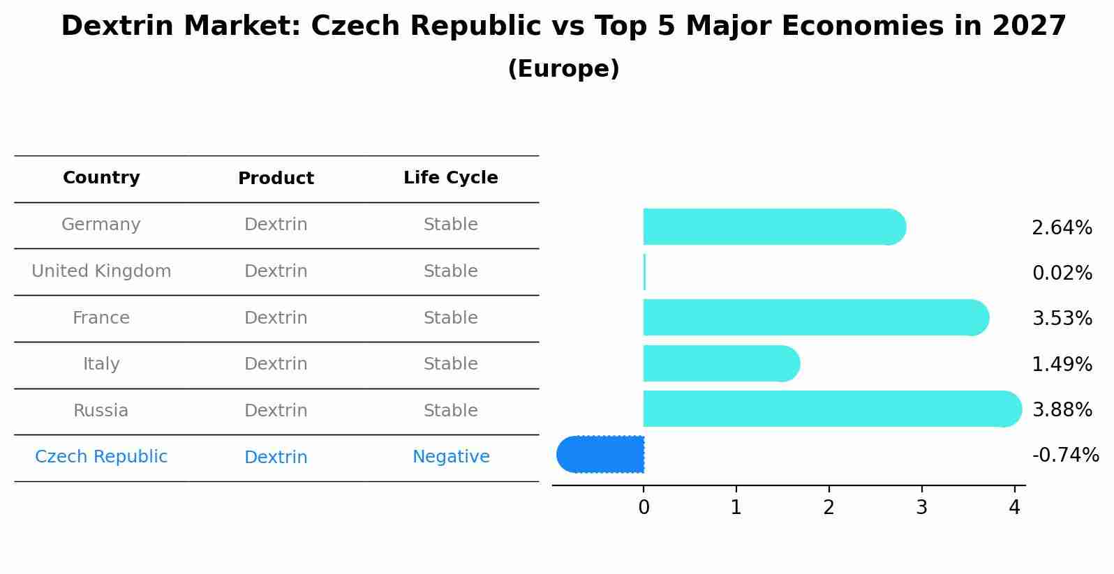 Dextrin Market: Czech Republic vs Top 5 Major Economies in 2027 (Europe)