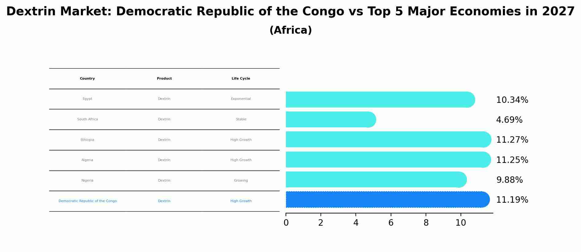 Dextrin Market: Democratic Republic of the Congo vs Top 5 Major Economies in 2027 (Africa)