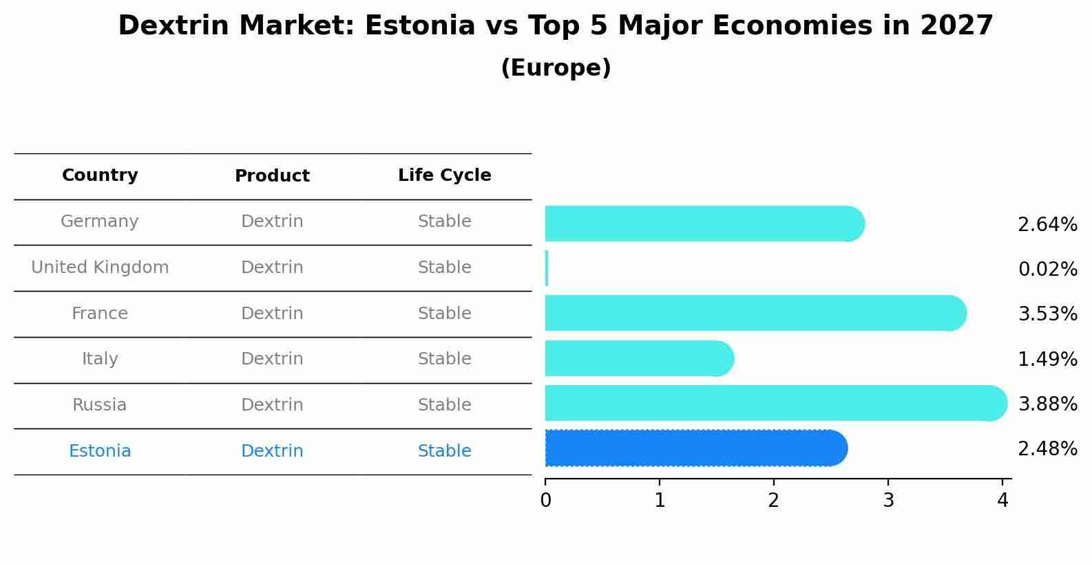 Dextrin Market: Estonia vs Top 5 Major Economies in 2027 (Europe)