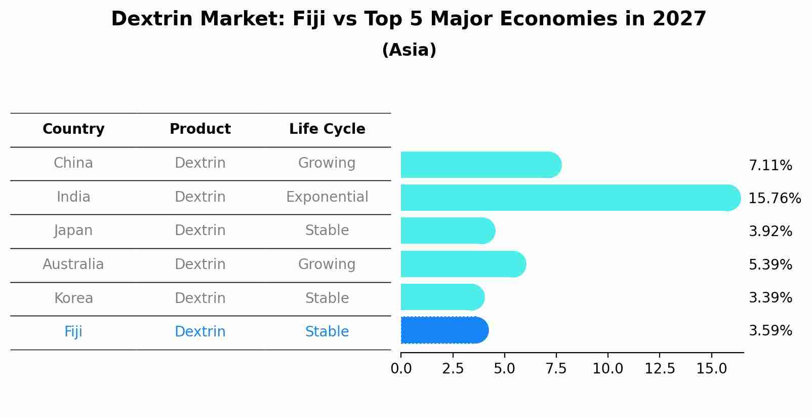 Dextrin Market: Fiji vs Top 5 Major Economies in 2027 (Asia)