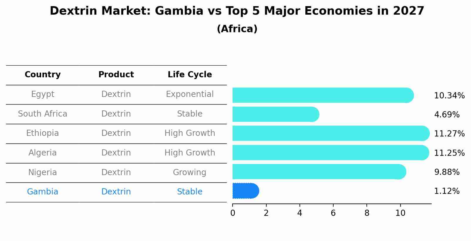 Dextrin Market: Gambia vs Top 5 Major Economies in 2027 (Africa)
