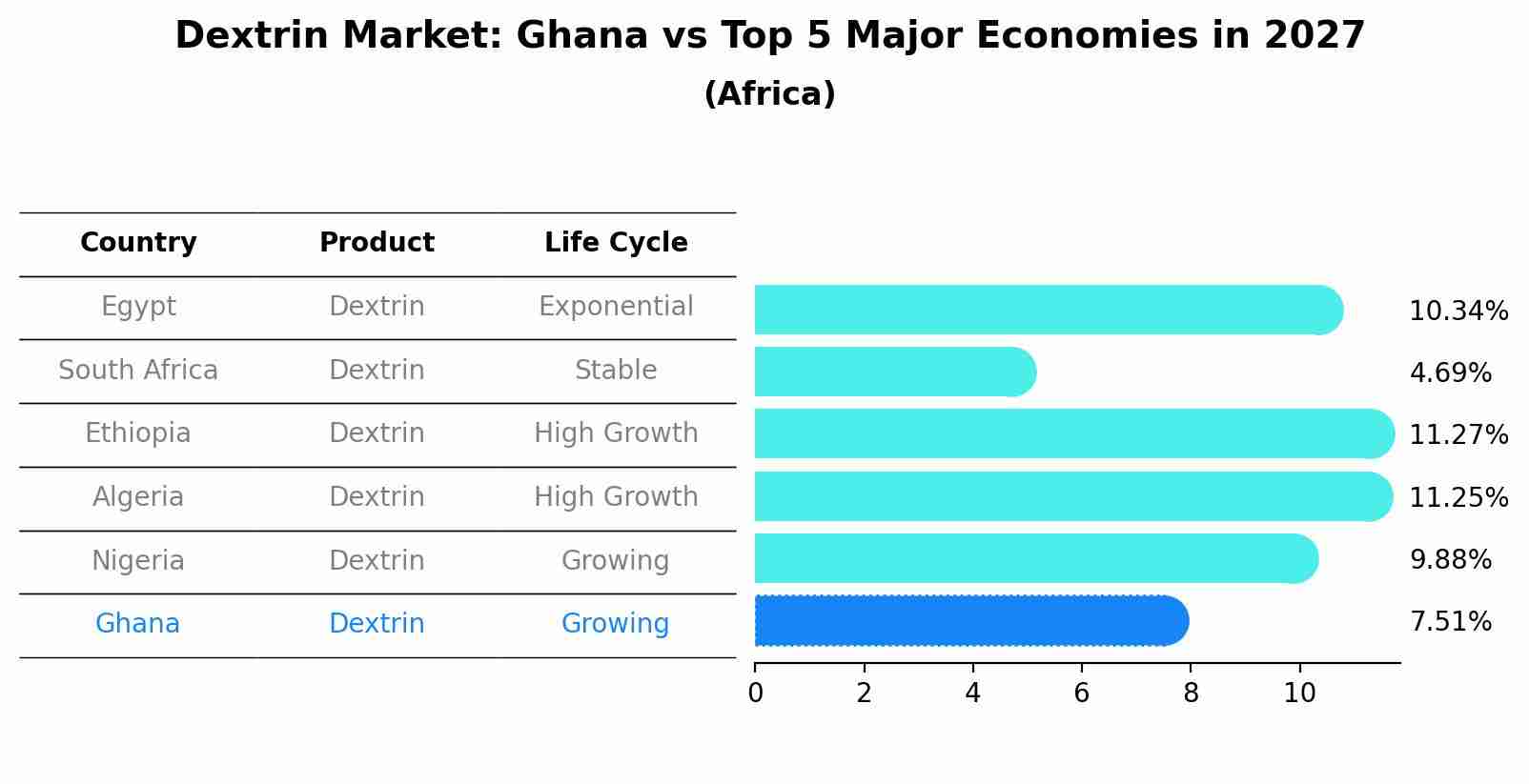 Dextrin Market: Ghana vs Top 5 Major Economies in 2027 (Africa)