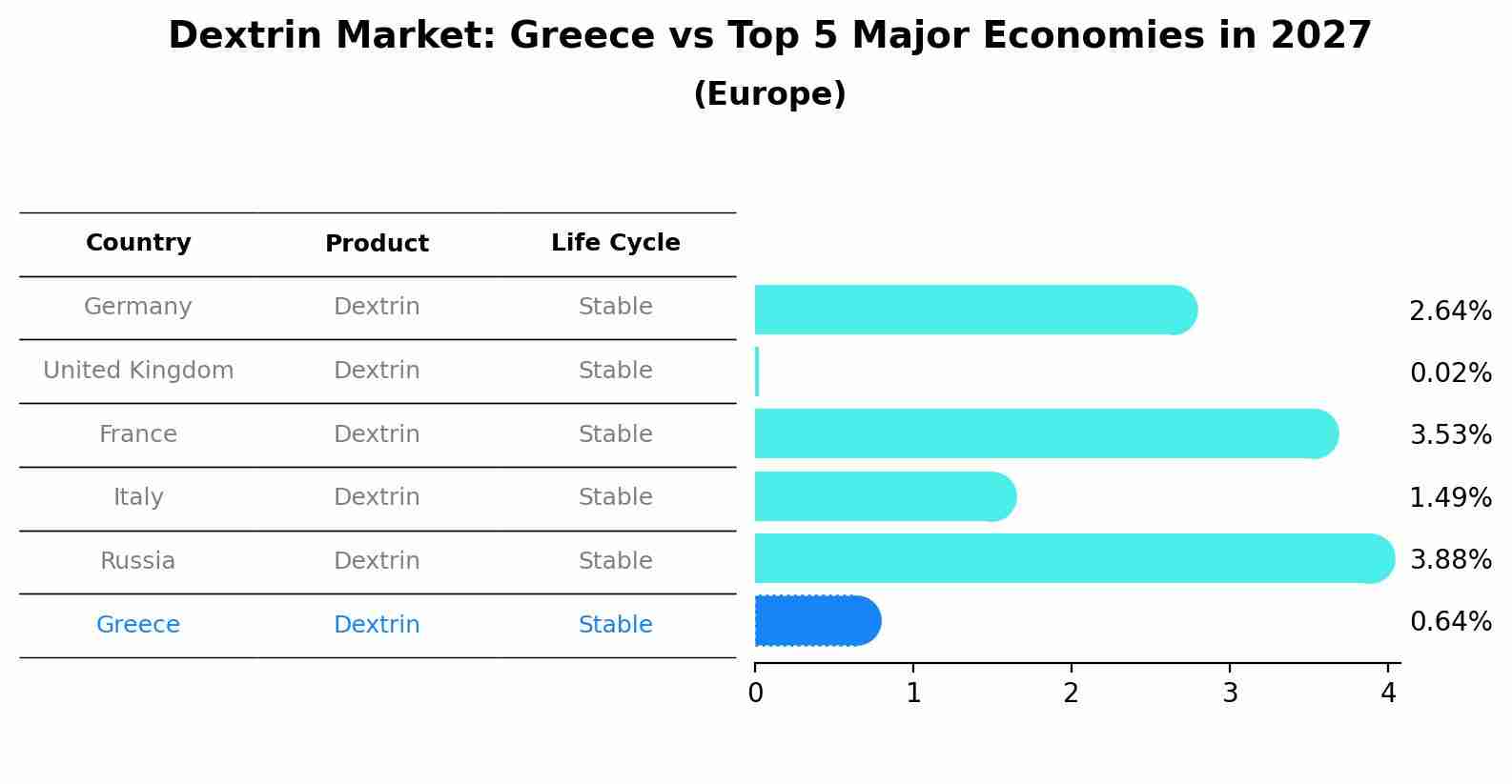 Dextrin Market: Greece vs Top 5 Major Economies in 2027 (Europe)