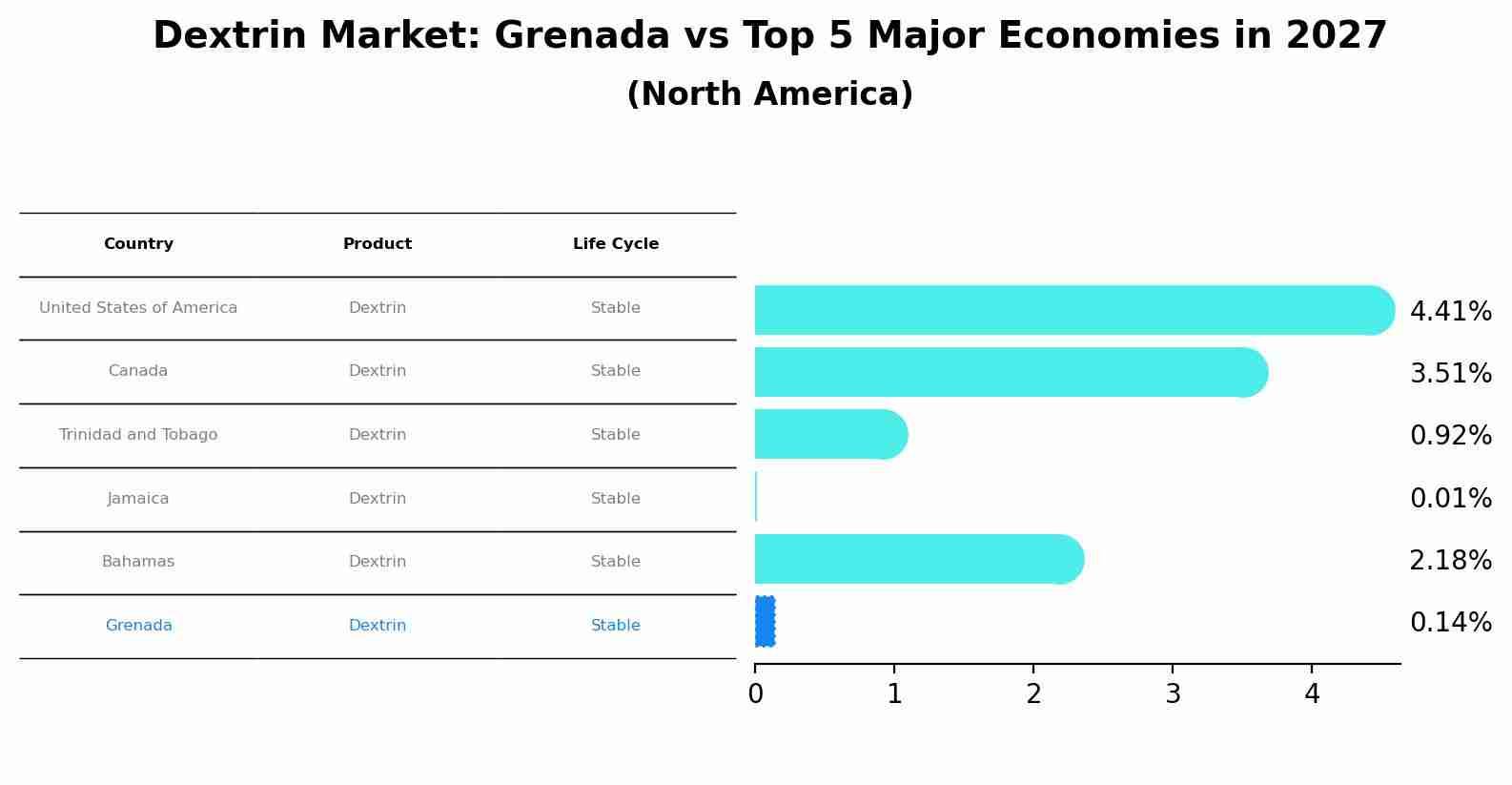 Dextrin Market: Grenada vs Top 5 Major Economies in 2027 (North America)