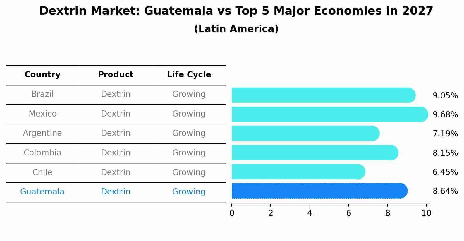 Dextrin Market: Guatemala vs Top 5 Major Economies in 2027 (Latin America)