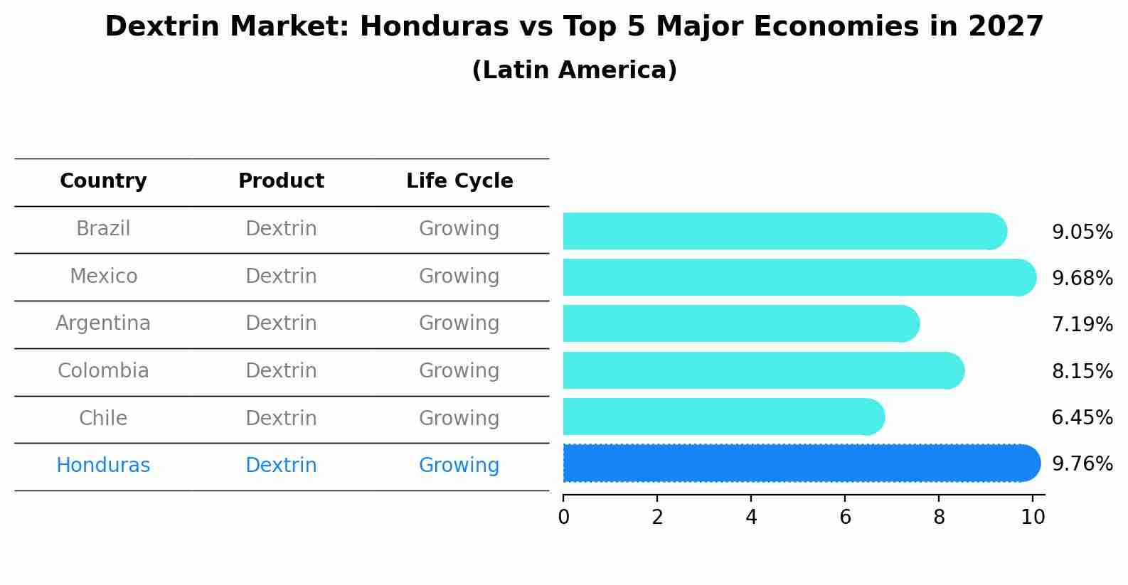 Dextrin Market: Honduras vs Top 5 Major Economies in 2027 (Latin America)