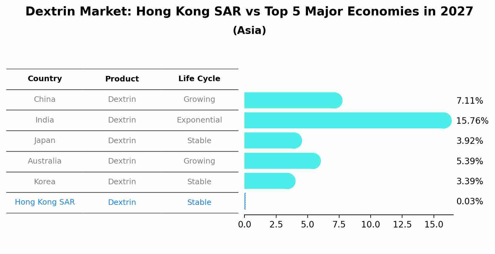 Dextrin Market: Hong Kong SAR vs Top 5 Major Economies in 2027 (Asia)