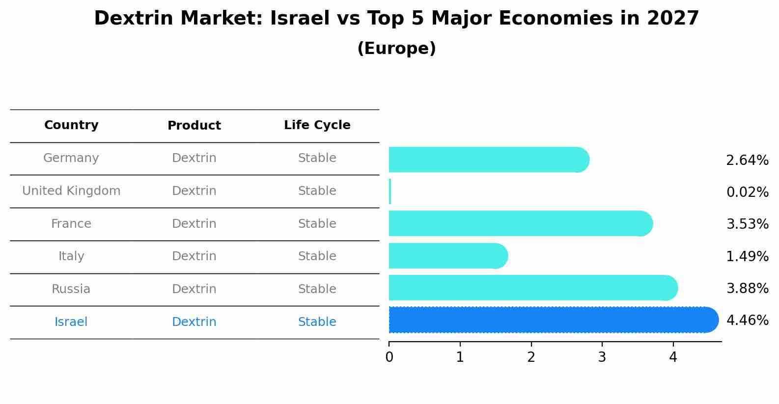 Dextrin Market: Israel vs Top 5 Major Economies in 2027 (Europe)