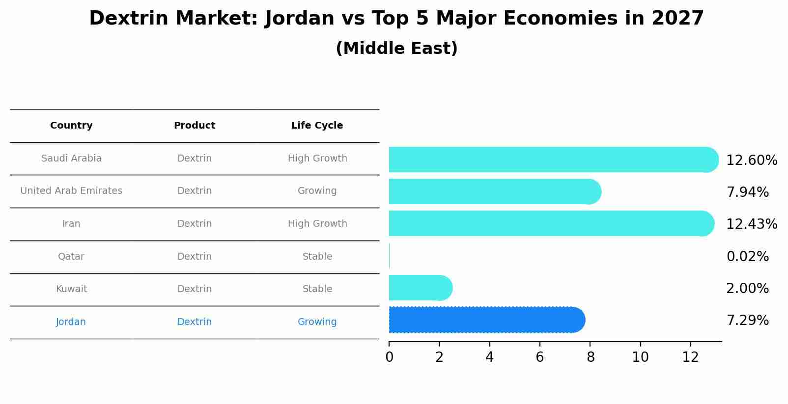 Dextrin Market: Jordan vs Top 5 Major Economies in 2027 (Middle East)