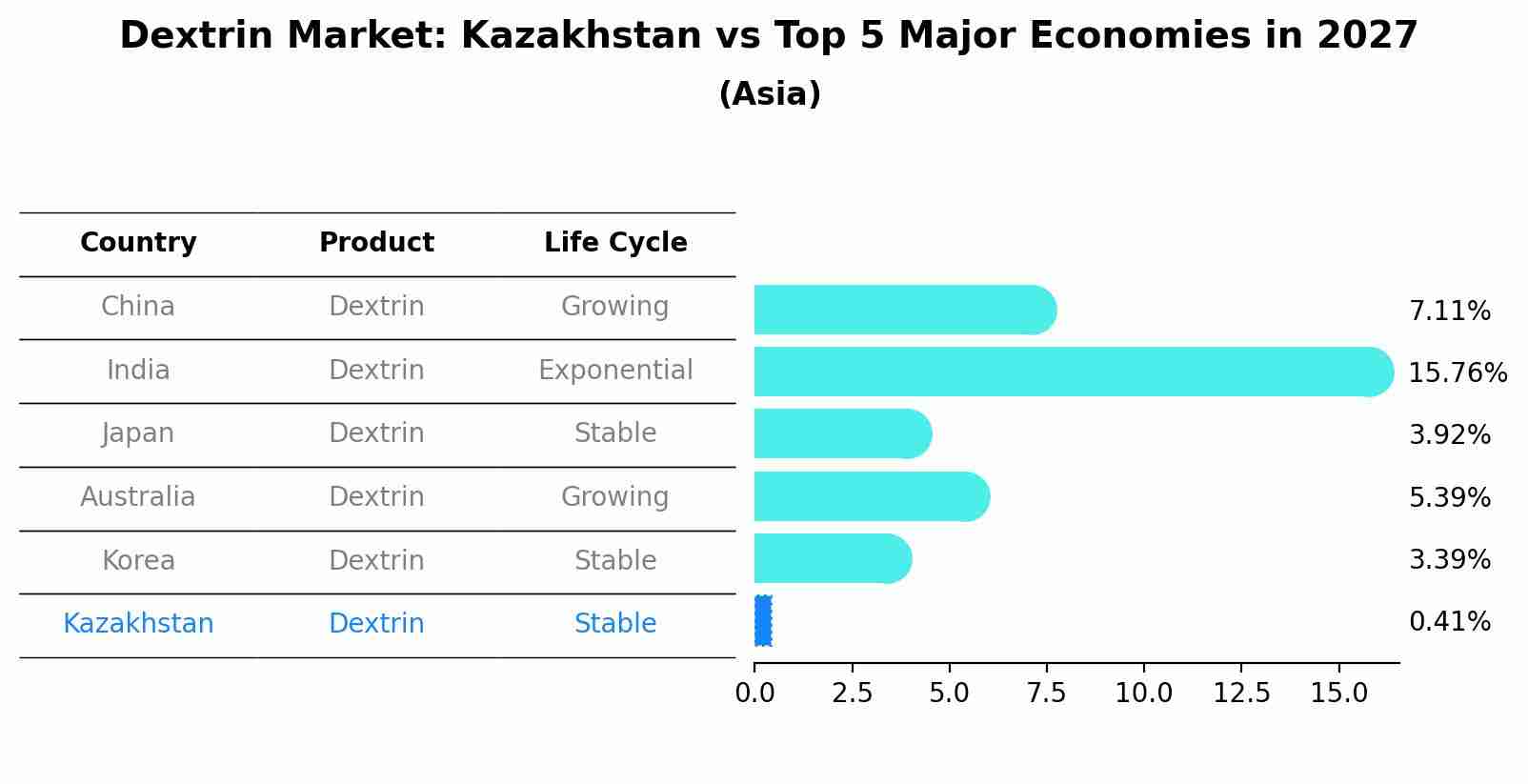 Dextrin Market: Kazakhstan vs Top 5 Major Economies in 2027 (Asia)