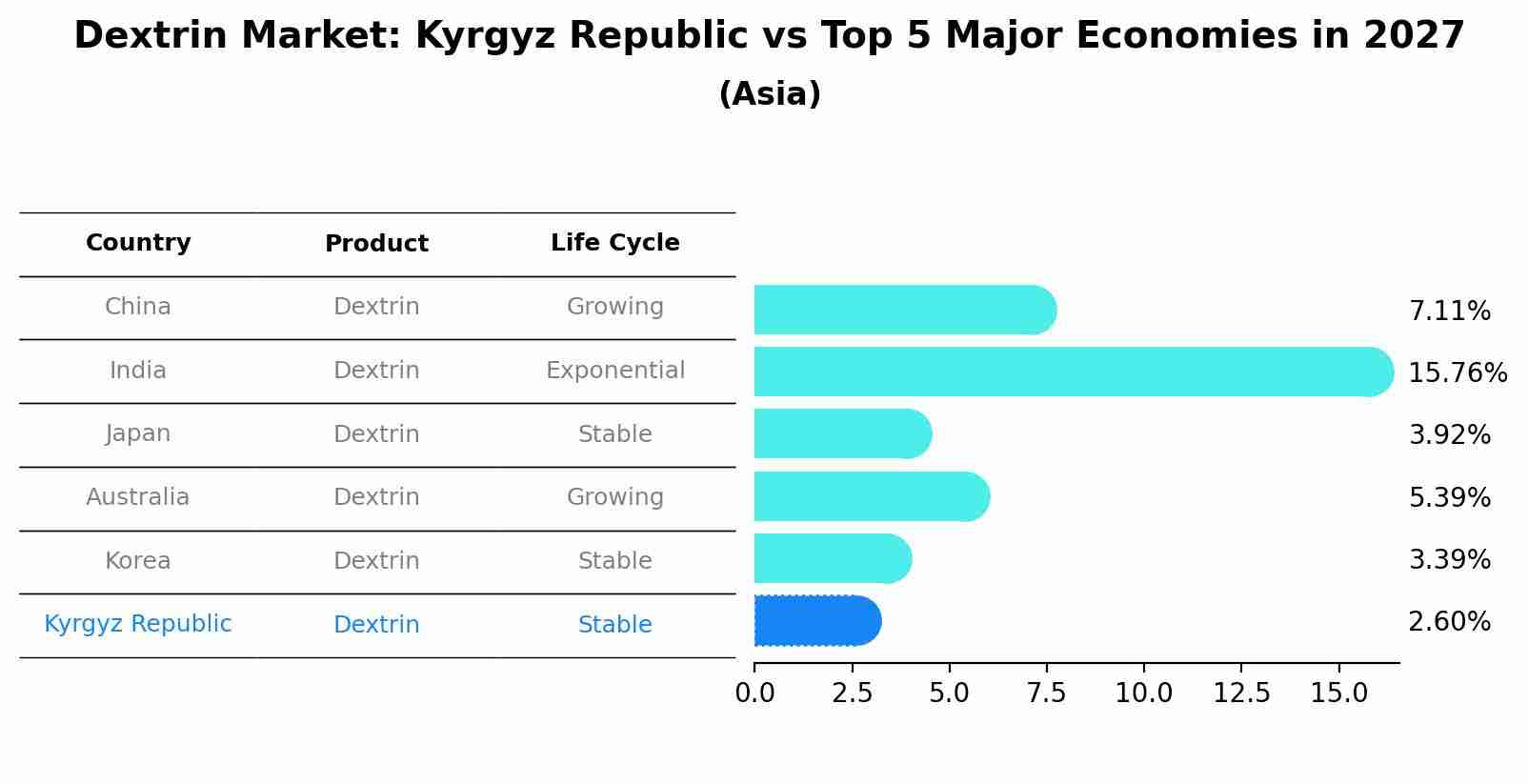 Dextrin Market: Kyrgyz Republic vs Top 5 Major Economies in 2027 (Asia)