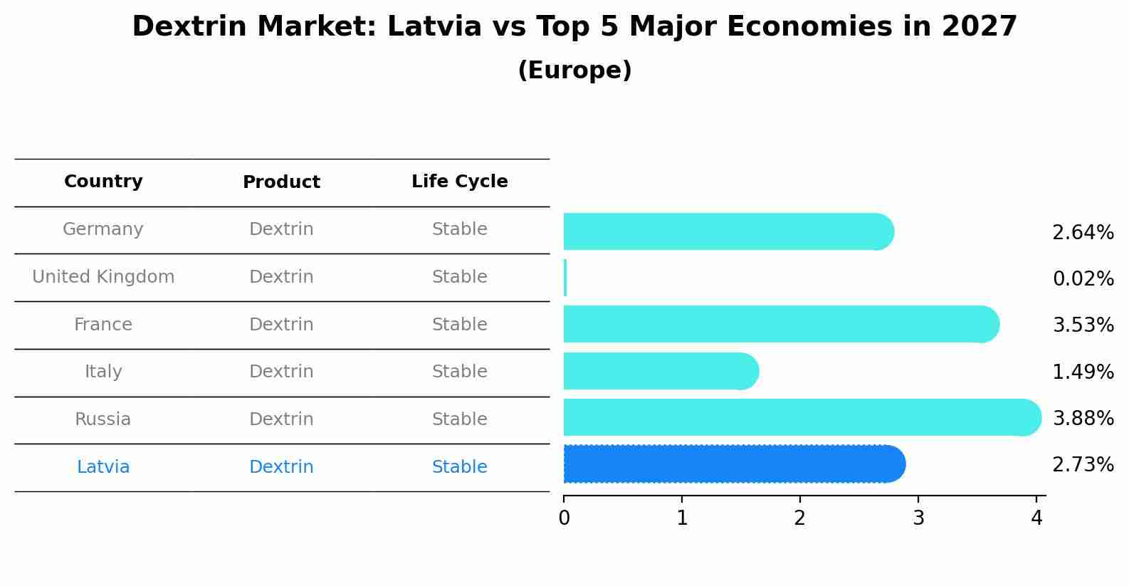 Dextrin Market: Latvia vs Top 5 Major Economies in 2027 (Europe)
