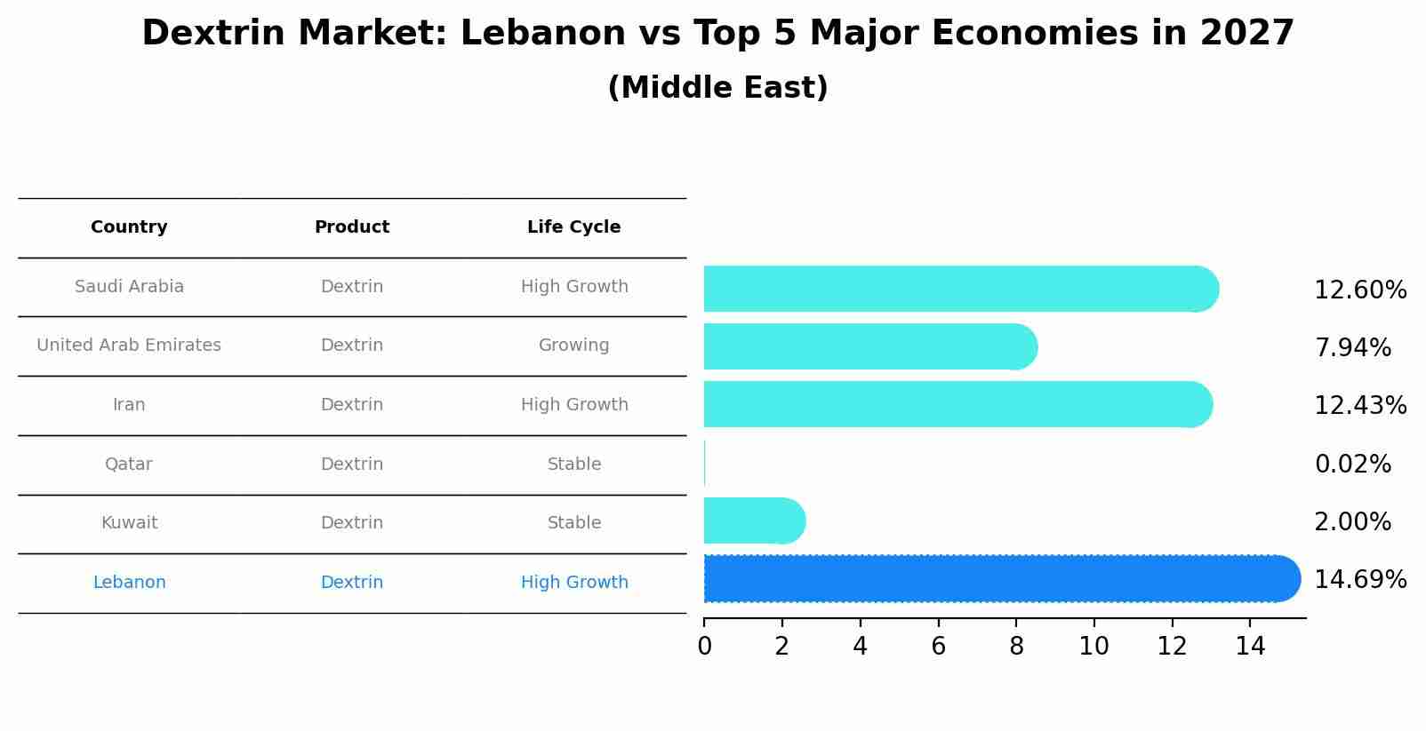 Dextrin Market: Lebanon vs Top 5 Major Economies in 2027 (Middle East)