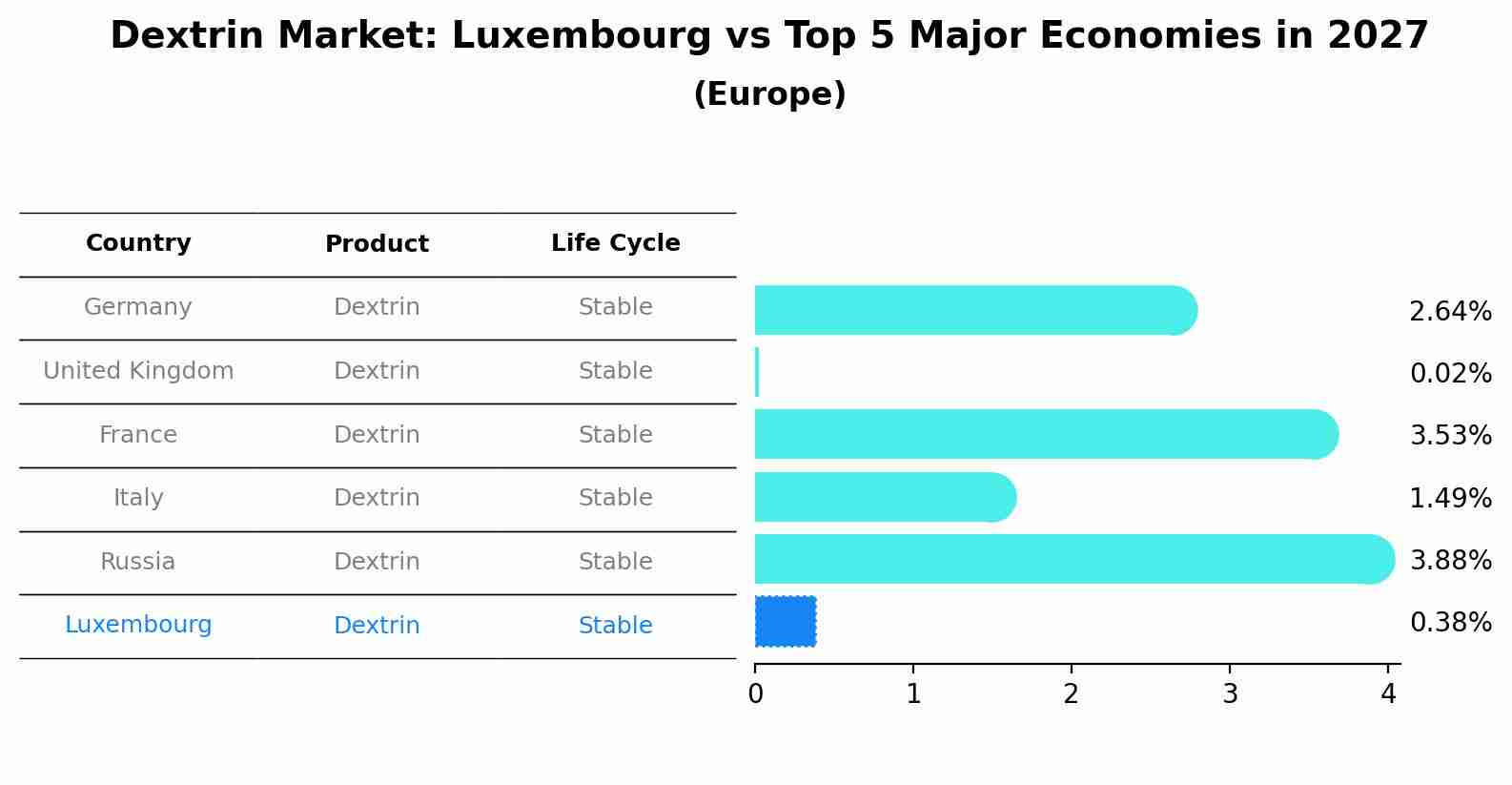 Dextrin Market: Luxembourg vs Top 5 Major Economies in 2027 (Europe)