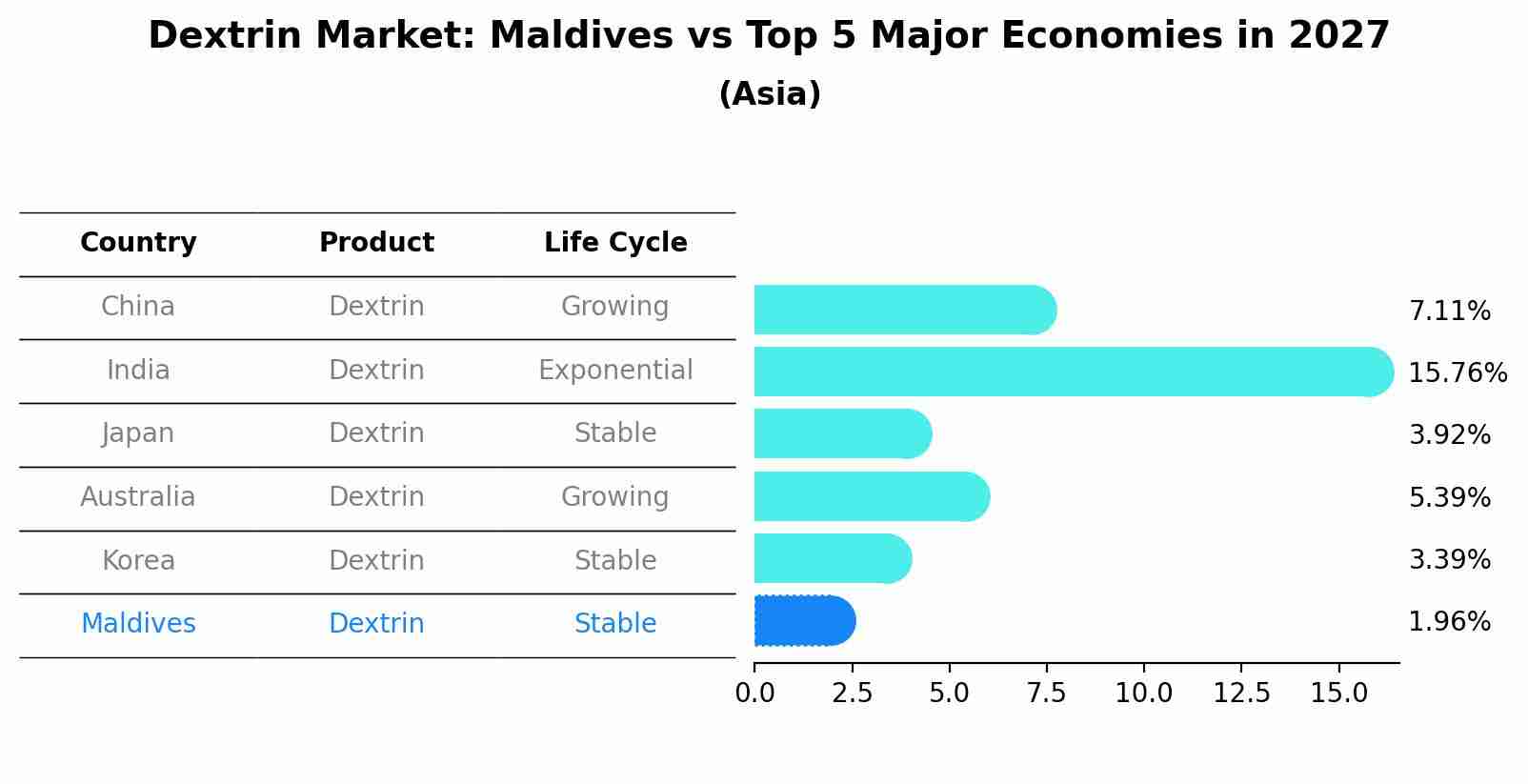 Dextrin Market: Maldives vs Top 5 Major Economies in 2027 (Asia)