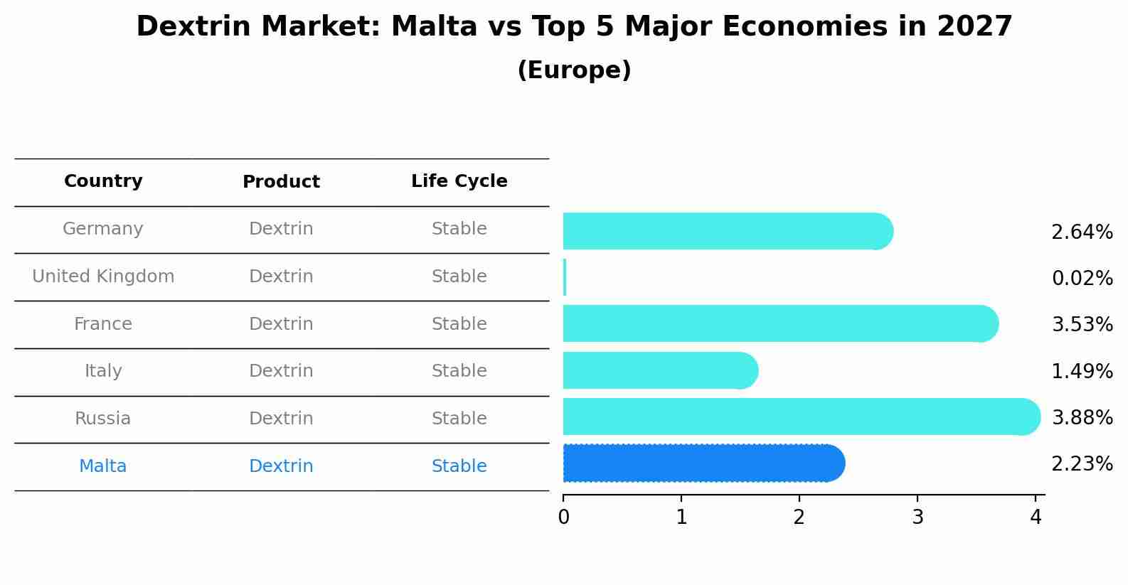 Dextrin Market: Malta vs Top 5 Major Economies in 2027 (Europe)
