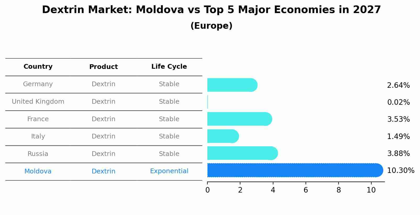 Dextrin Market: Moldova vs Top 5 Major Economies in 2027 (Europe)