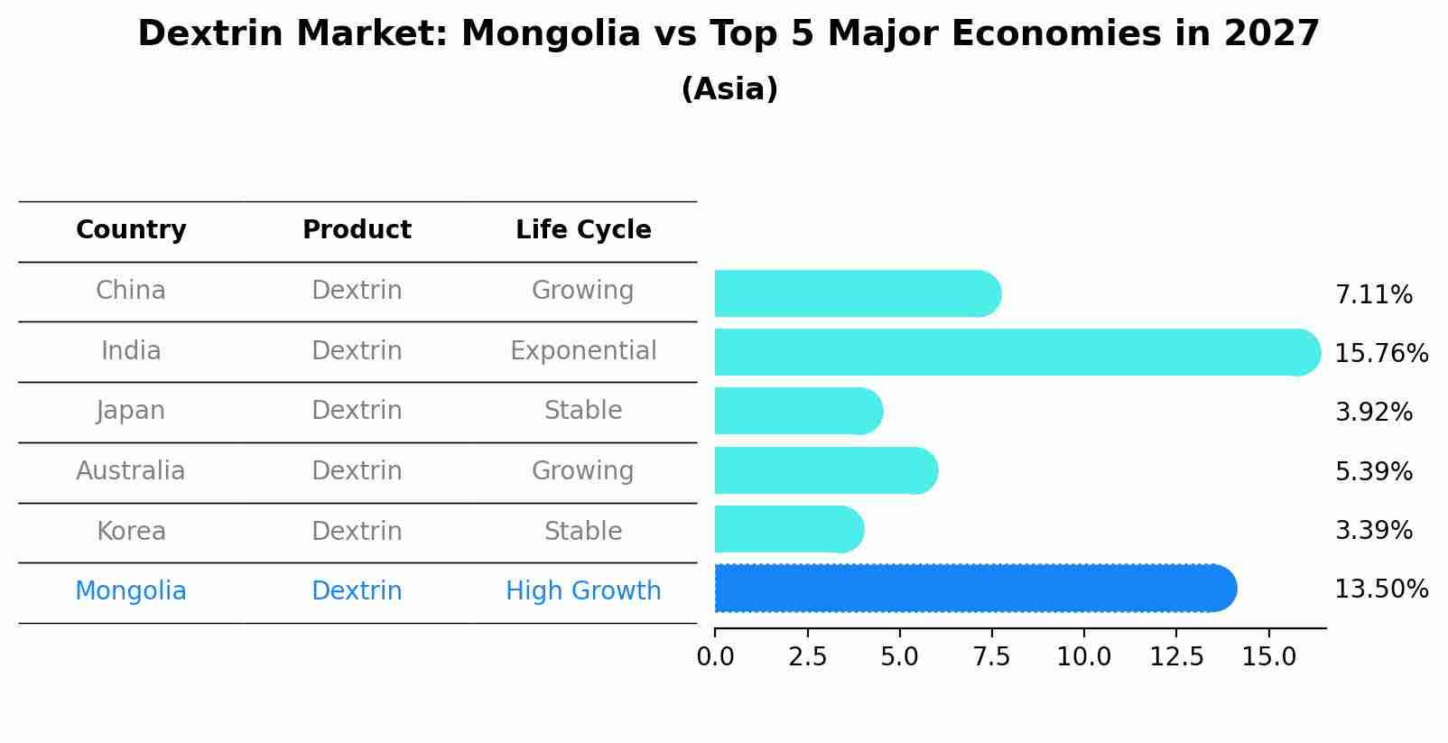 Dextrin Market: Mongolia vs Top 5 Major Economies in 2027 (Asia)