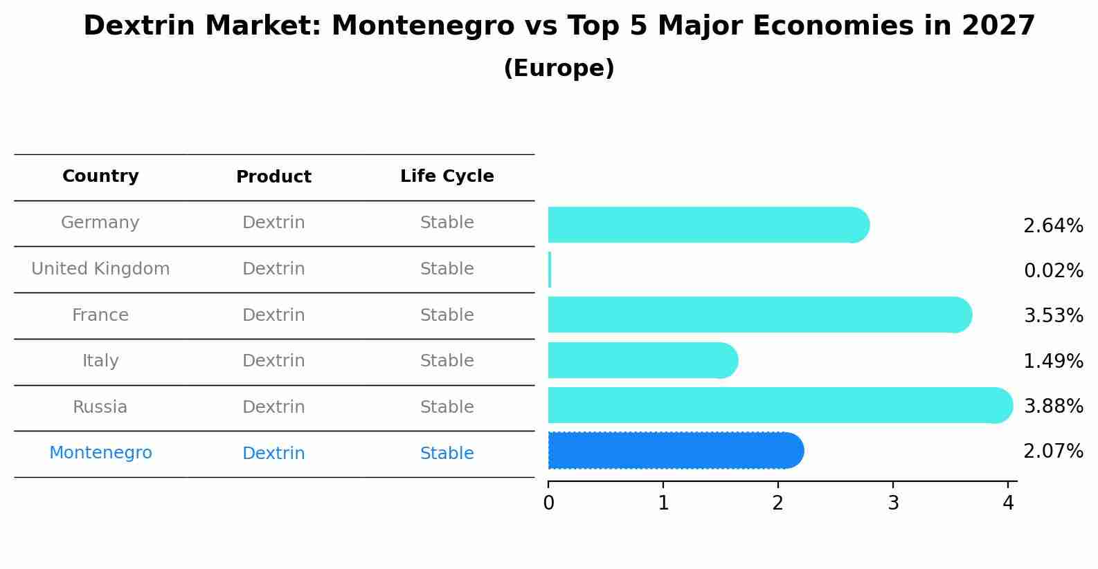 Dextrin Market: Montenegro vs Top 5 Major Economies in 2027 (Europe)