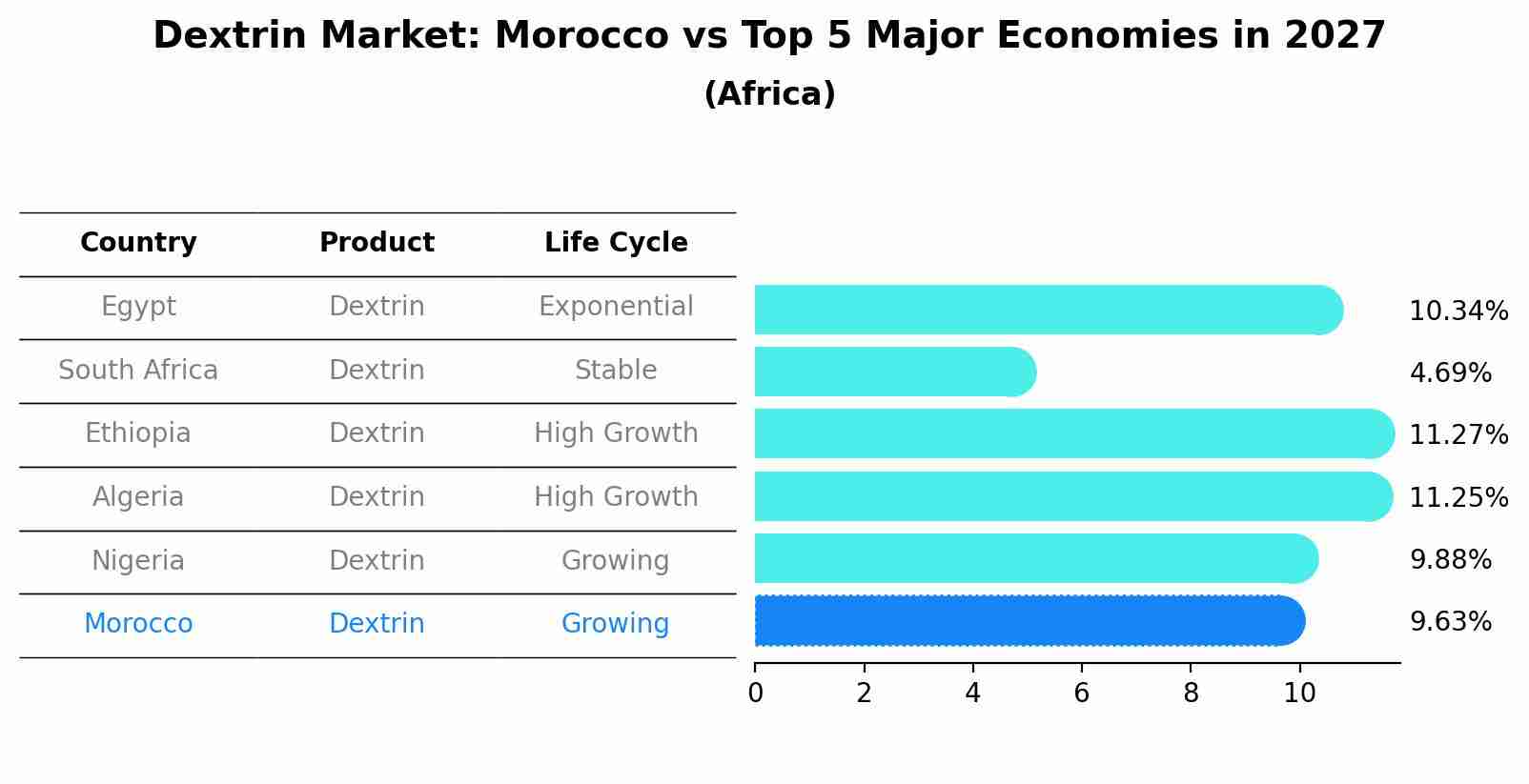 Dextrin Market: Morocco vs Top 5 Major Economies in 2027 (Africa)