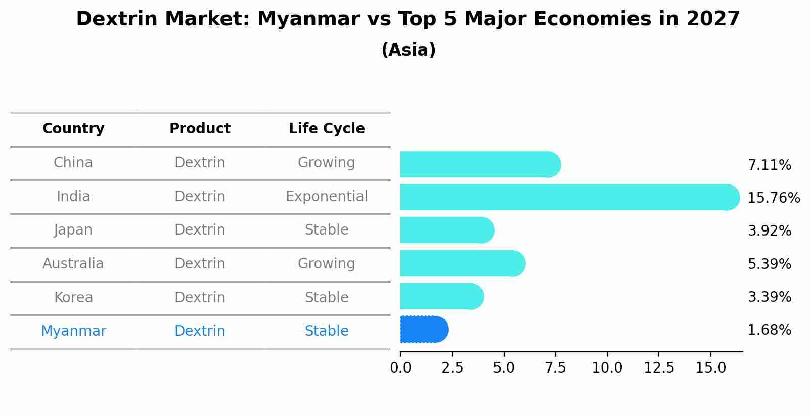 Dextrin Market: Myanmar vs Top 5 Major Economies in 2027 (Asia)