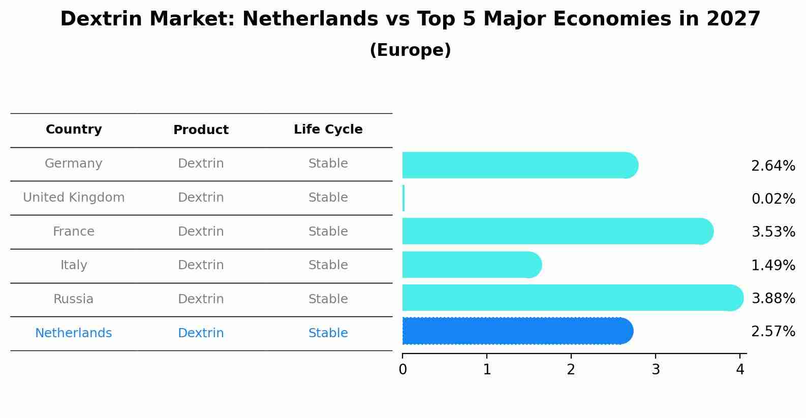 Dextrin Market: Netherlands vs Top 5 Major Economies in 2027 (Europe)