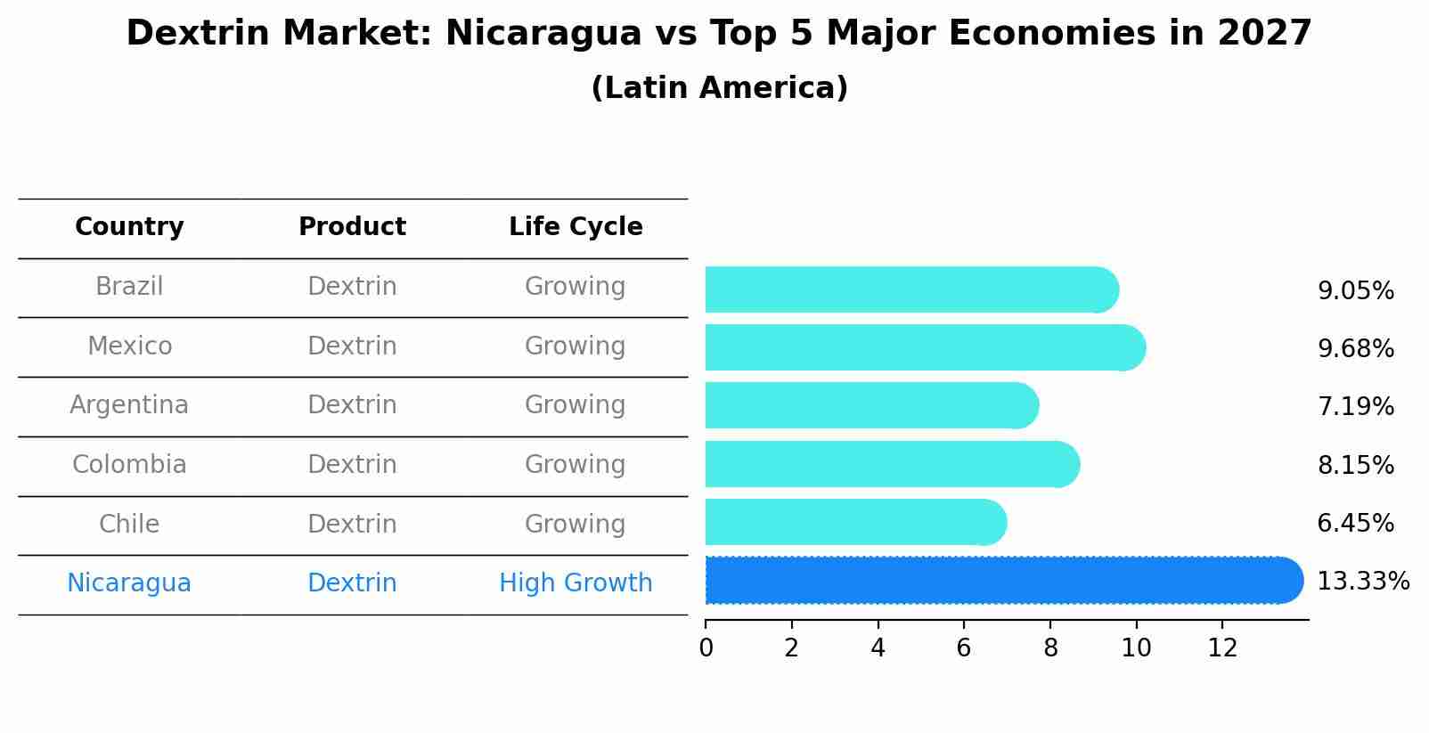 Dextrin Market: Nicaragua vs Top 5 Major Economies in 2027 (Latin America)