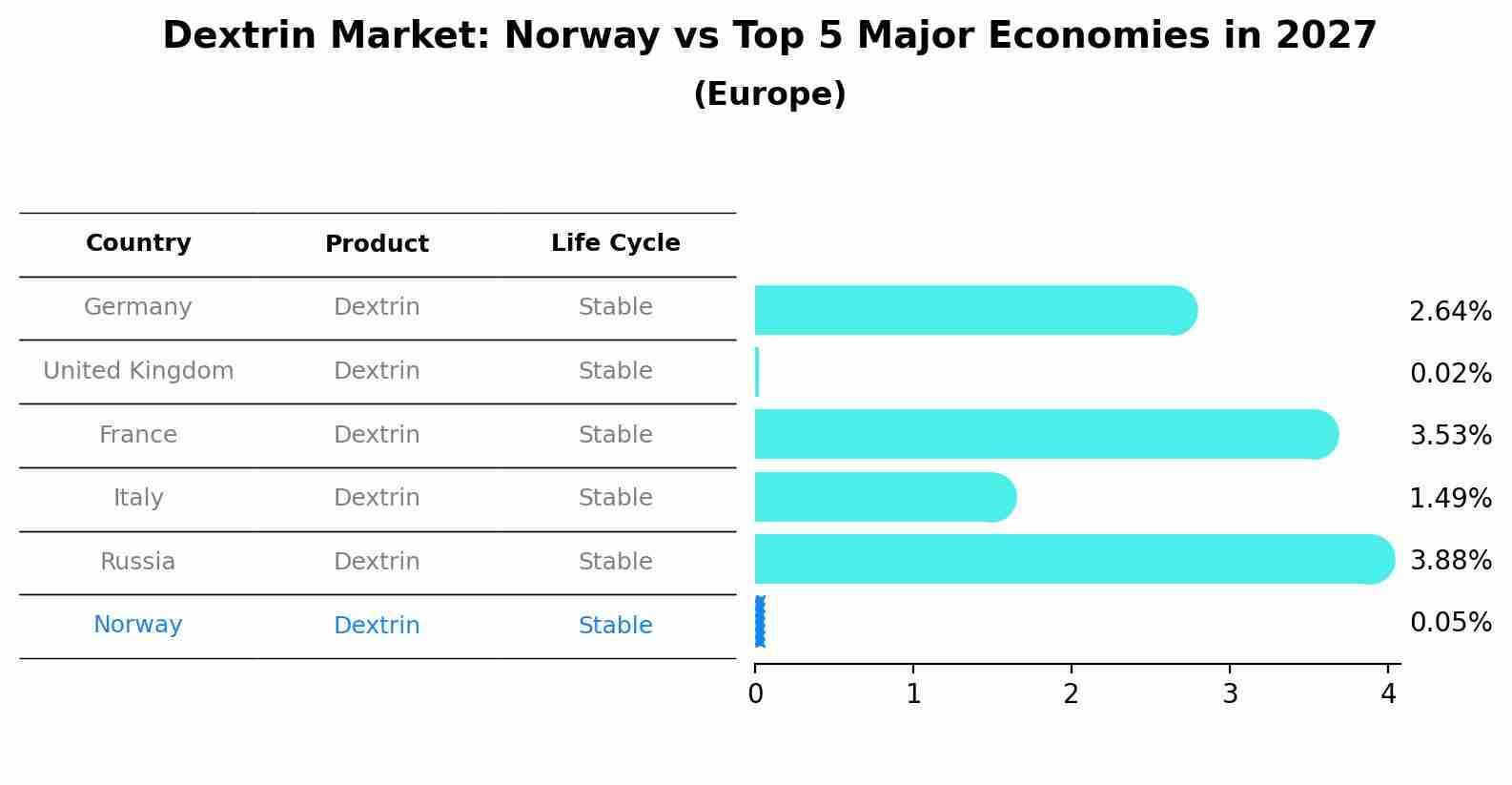 Dextrin Market: Norway vs Top 5 Major Economies in 2027 (Europe)