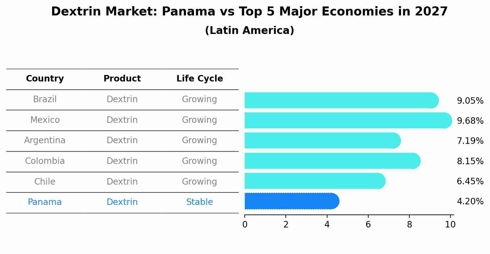 Dextrin Market: Panama vs Top 5 Major Economies in 2027 (Latin America)