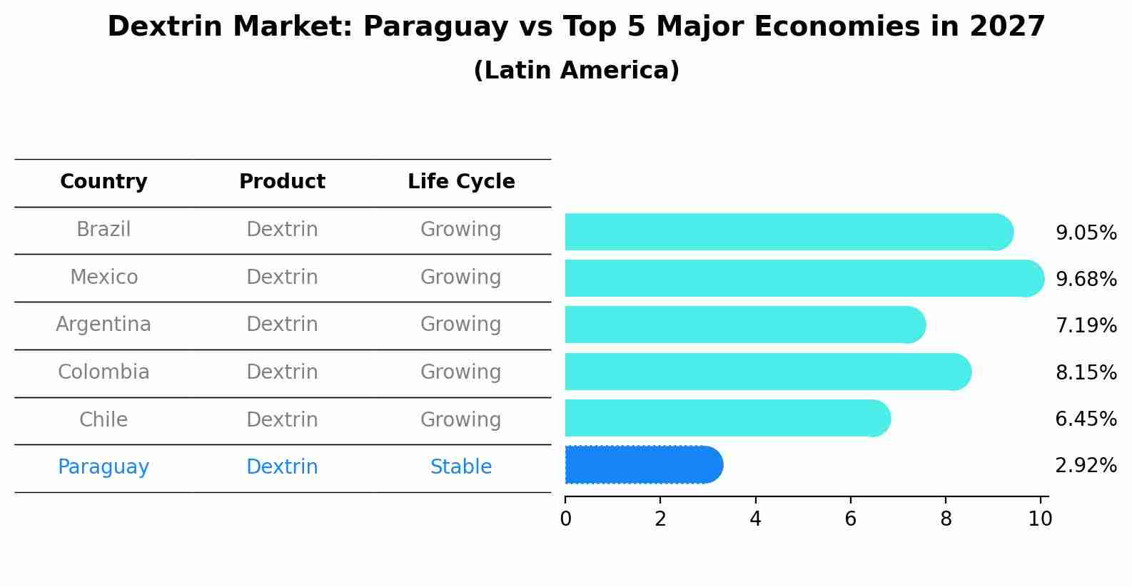 Dextrin Market: Paraguay vs Top 5 Major Economies in 2027 (Latin America)