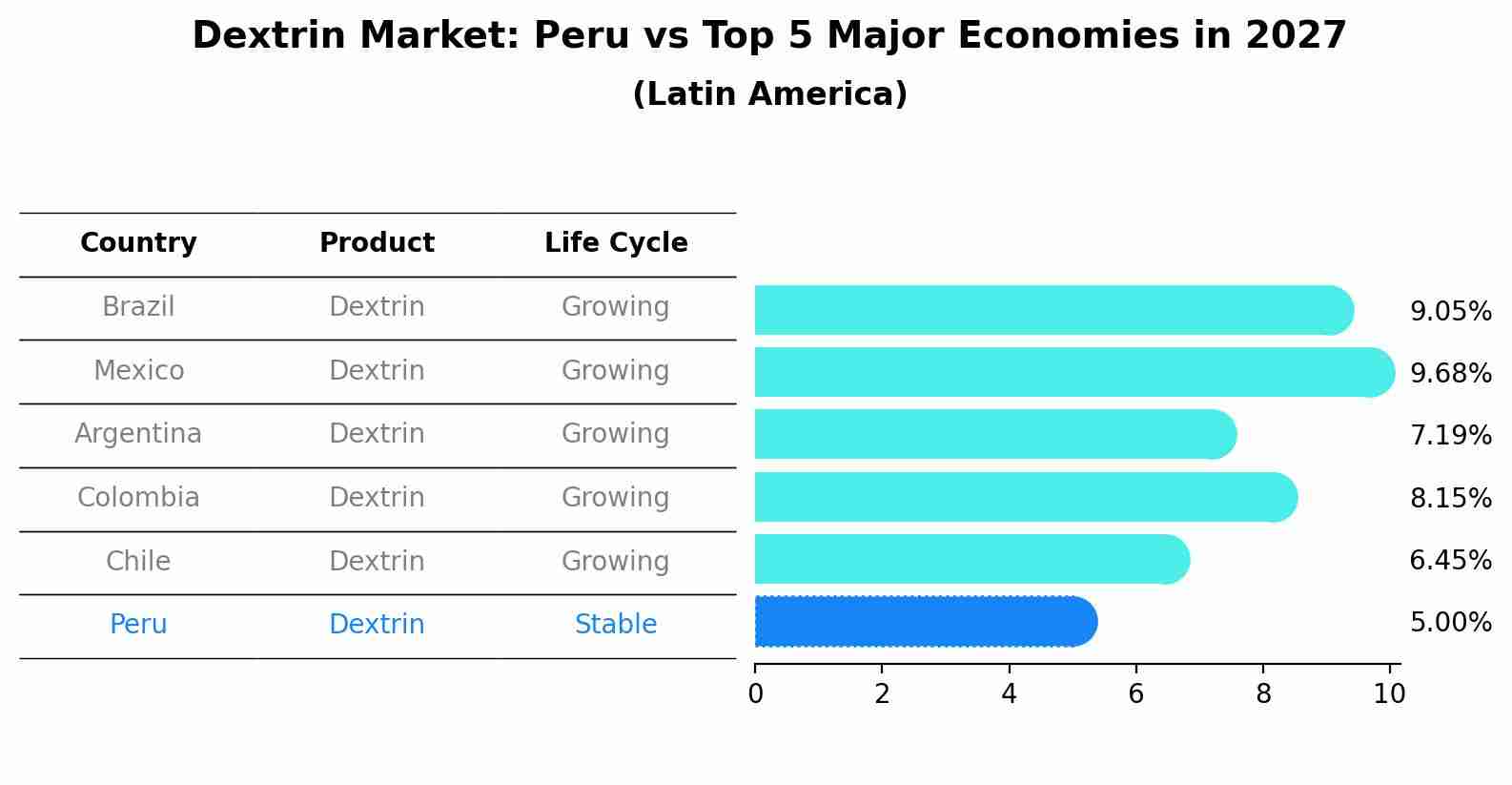 Dextrin Market: Peru vs Top 5 Major Economies in 2027 (Latin America)