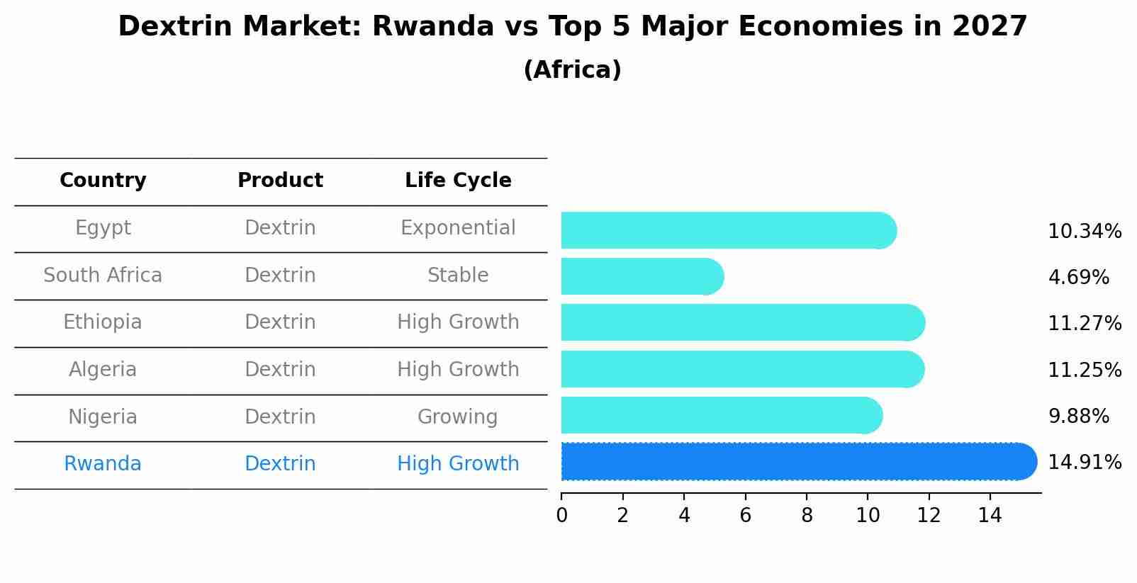 Dextrin Market: Rwanda vs Top 5 Major Economies in 2027 (Africa)