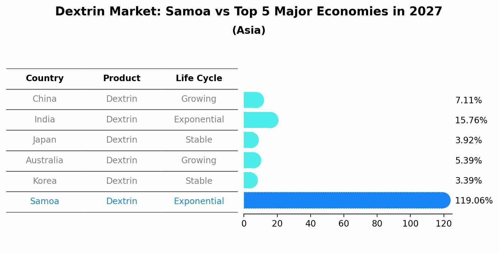 Dextrin Market: Samoa vs Top 5 Major Economies in 2027 (Asia)