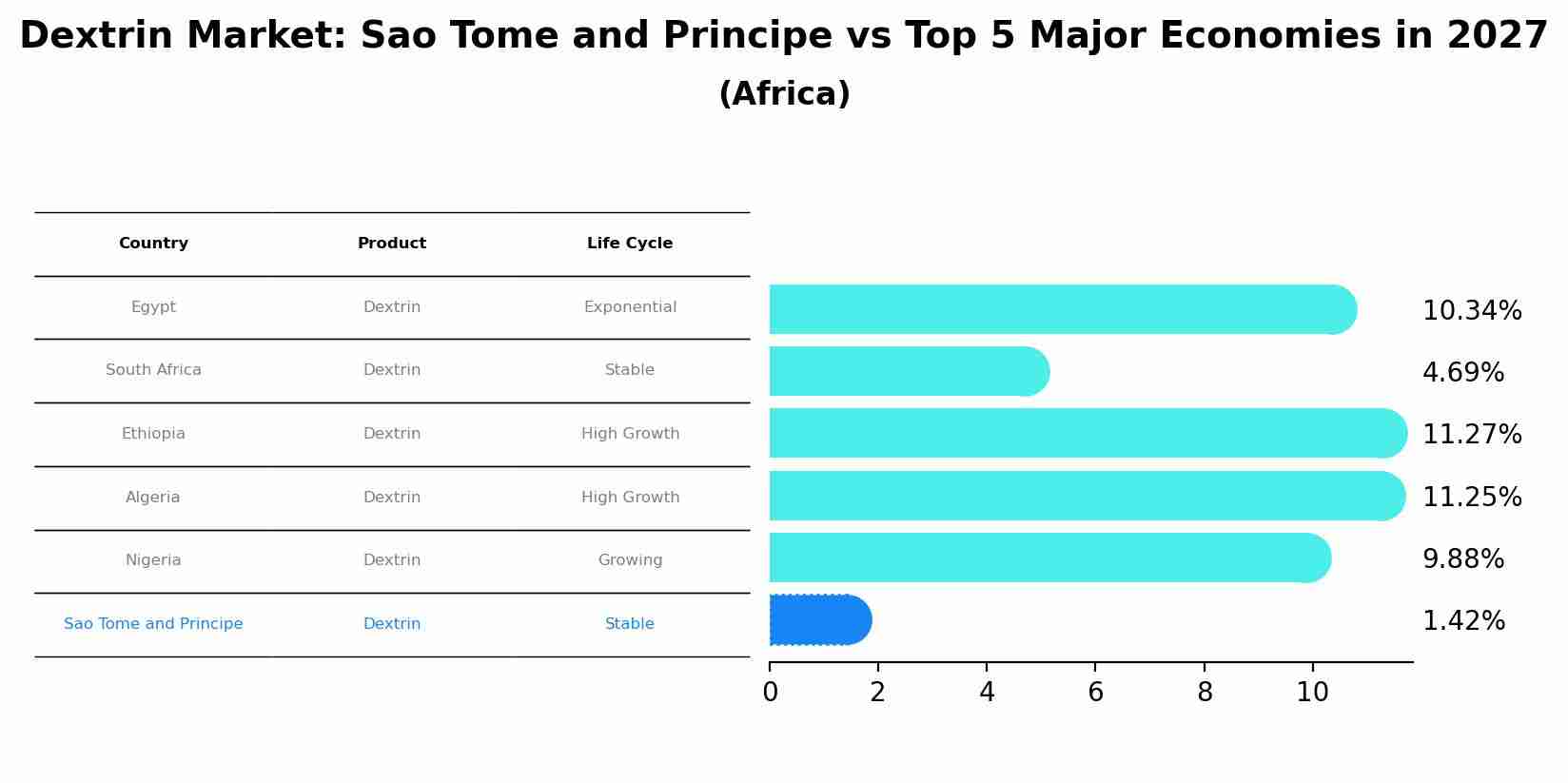 Dextrin Market: Sao Tome and Principe vs Top 5 Major Economies in 2027 (Africa)