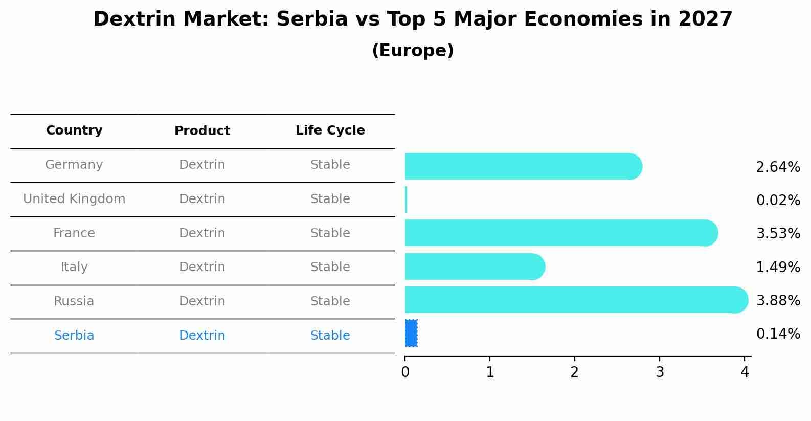 Dextrin Market: Serbia vs Top 5 Major Economies in 2027 (Europe)