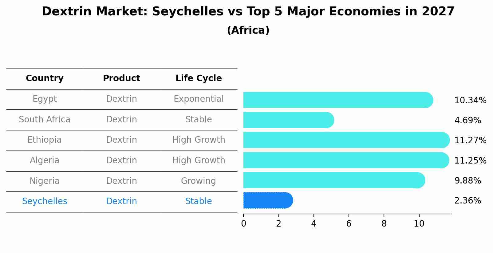 Dextrin Market: Seychelles vs Top 5 Major Economies in 2027 (Africa)