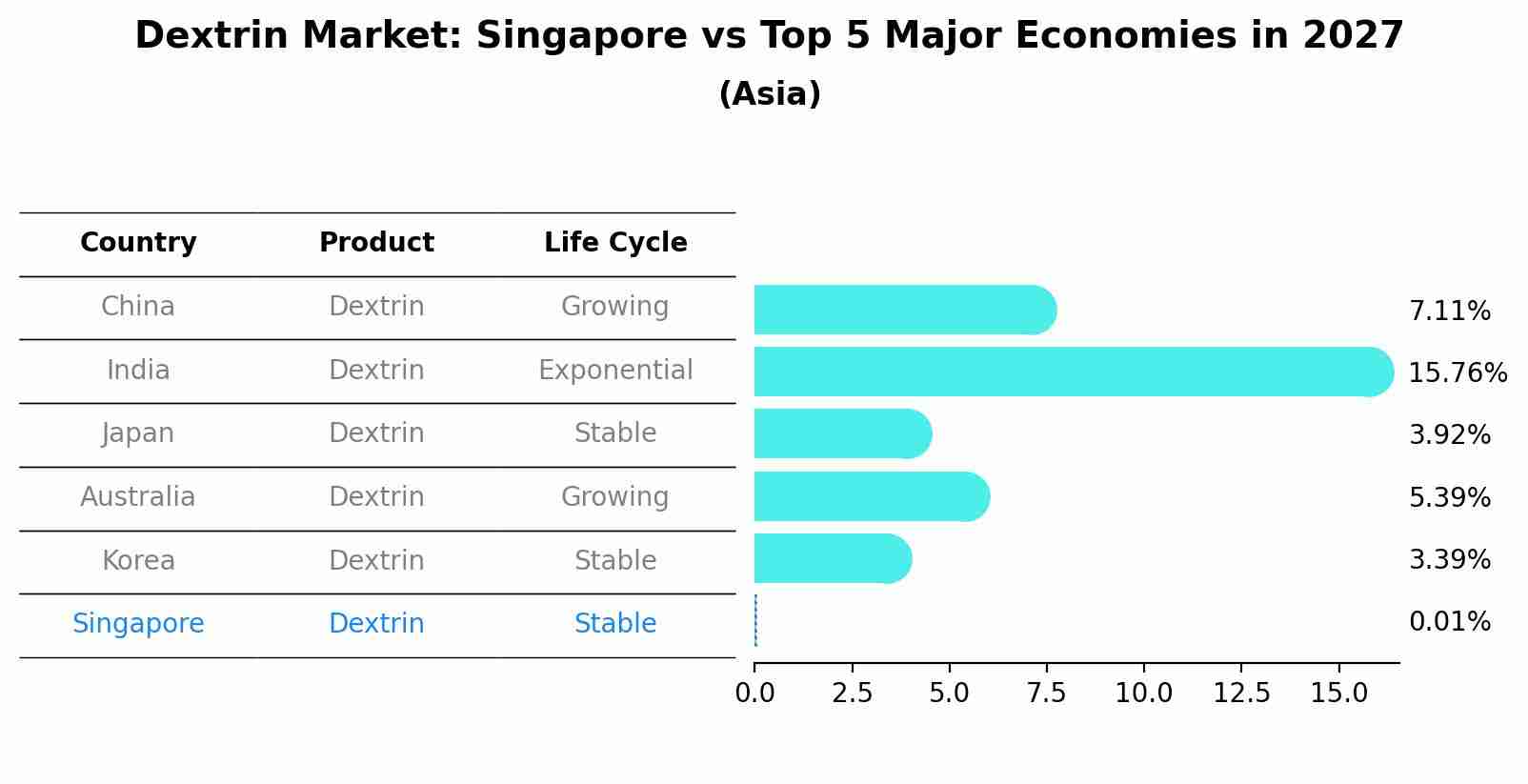 Dextrin Market: Singapore vs Top 5 Major Economies in 2027 (Asia)