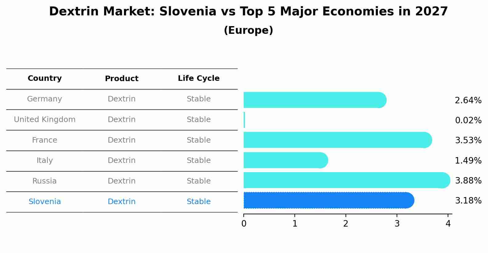 Dextrin Market: Slovenia vs Top 5 Major Economies in 2027 (Europe)