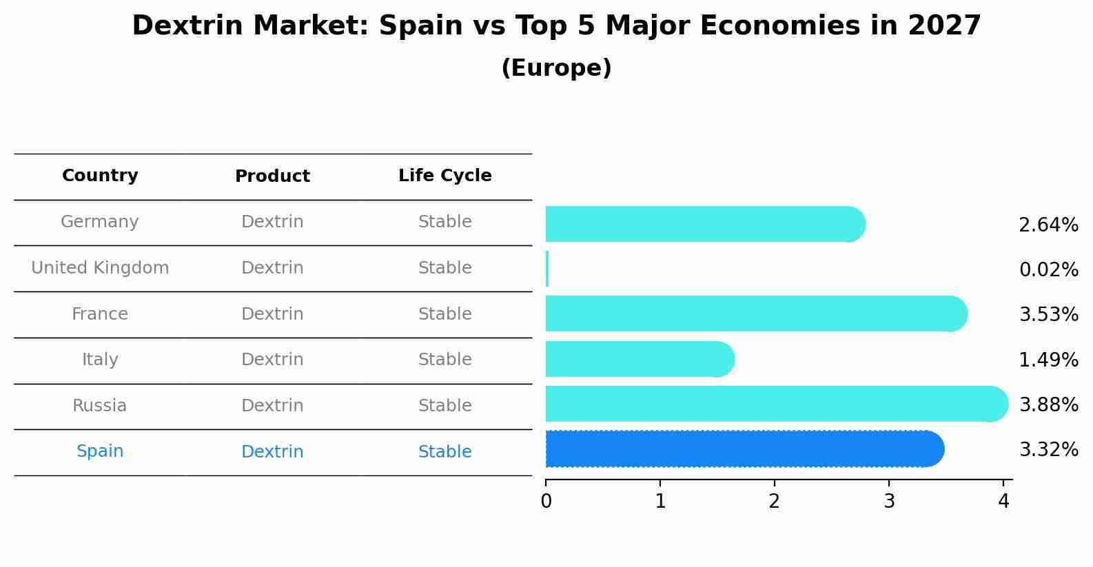 Dextrin Market: Spain vs Top 5 Major Economies in 2027 (Europe)